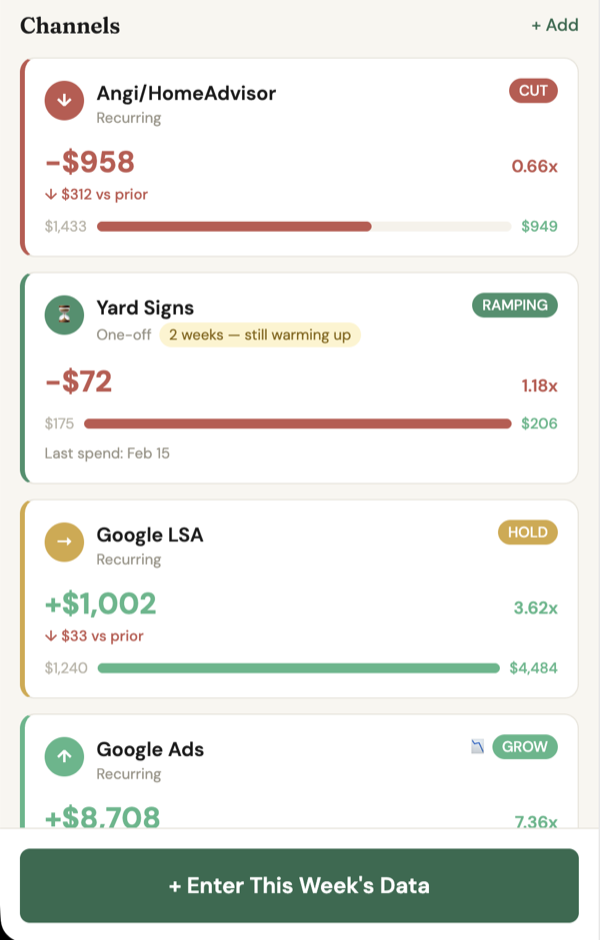SpendTrace channel overview showing four marketing channels with status badges: Angi/HomeAdvisor marked CUT, Yard Signs marked RAMPING, Google LSA marked HOLD, and Google Ads marked GROW