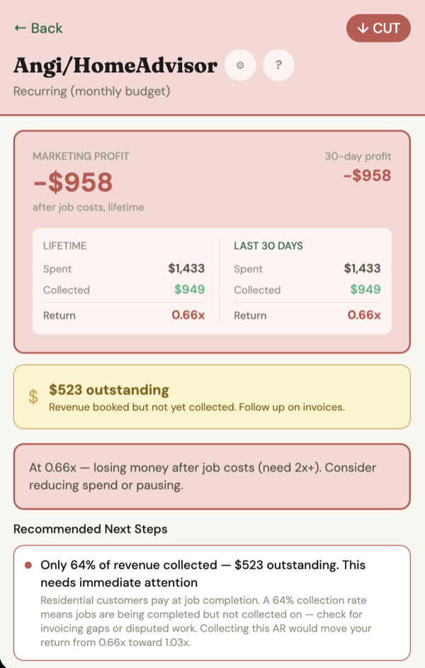 Angi/HomeAdvisor channel detail showing -$958 loss, 0.66x return, CUT status badge, and recommended next steps