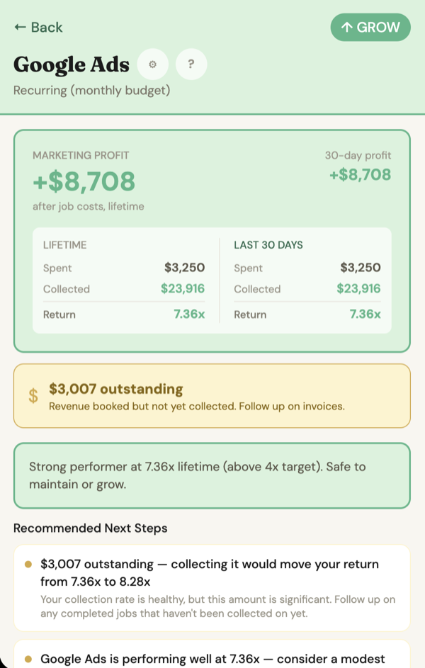 Google Ads channel detail showing +$8,708 profit, 7.36x return, GROW status badge, and recommended next steps