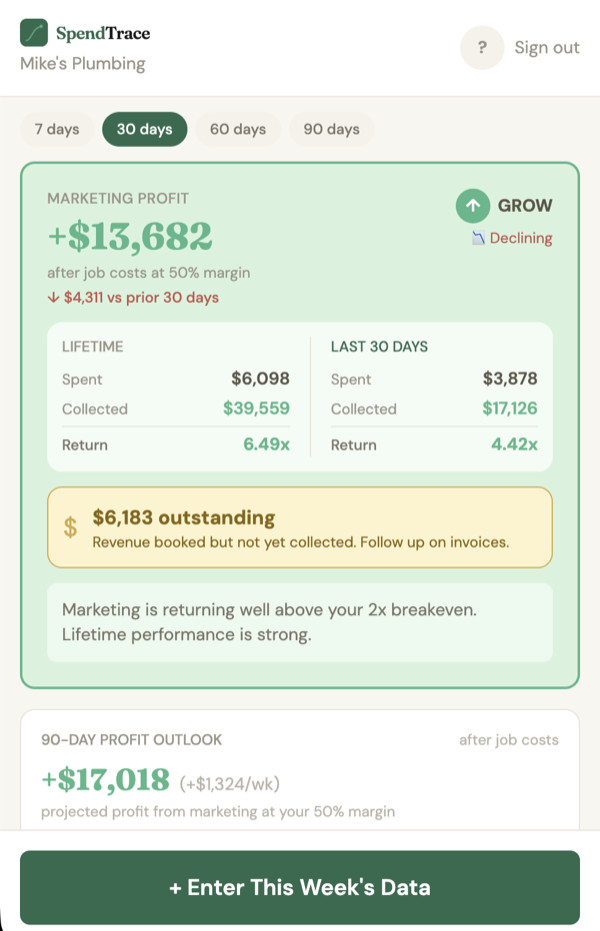 SpendTrace dashboard showing marketing profit of +$13,682 with GROW status, lifetime and 30-day performance stats, and 90-day profit outlook
